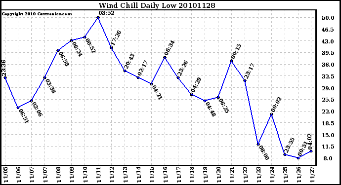 Milwaukee Weather Wind Chill Daily Low