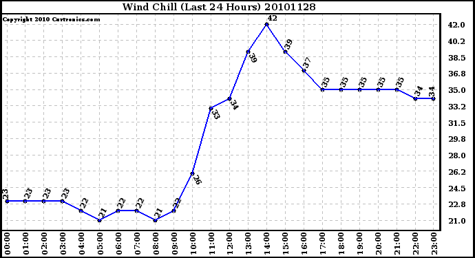 Milwaukee Weather Wind Chill (Last 24 Hours)