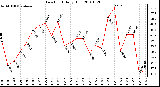 Milwaukee Weather Dew Point Daily High