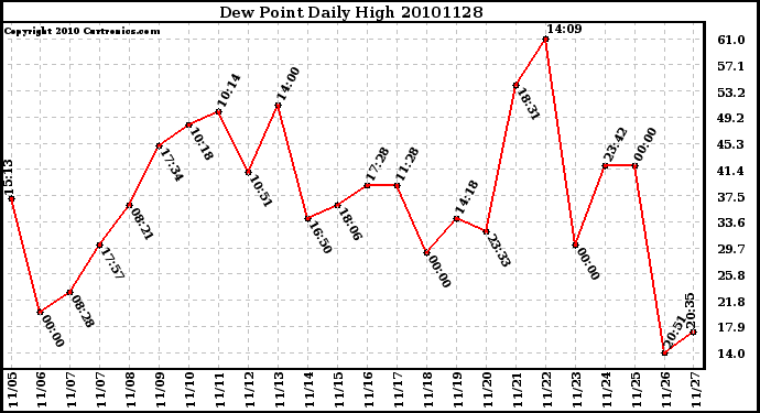 Milwaukee Weather Dew Point Daily High