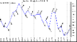 Milwaukee Weather Dew Point Daily Low