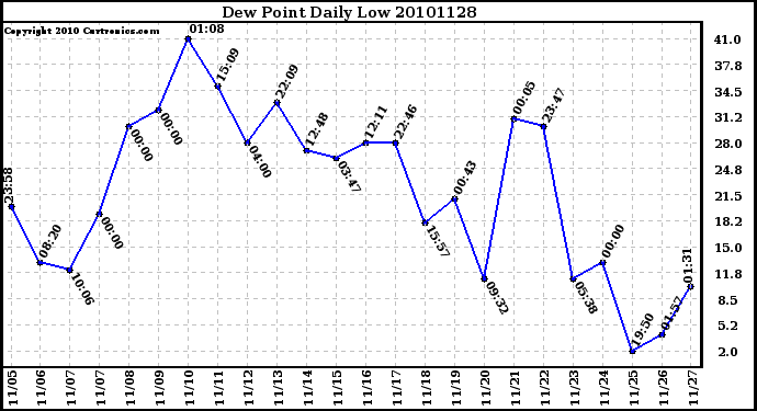 Milwaukee Weather Dew Point Daily Low