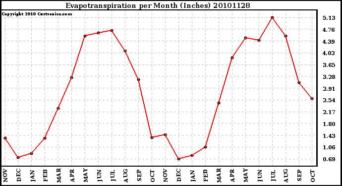 Milwaukee Weather Evapotranspiration per Month (Inches)