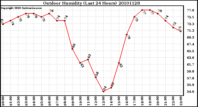 Milwaukee Weather Outdoor Humidity (Last 24 Hours)