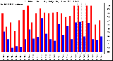 Milwaukee Weather Outdoor Humidity Daily High/Low