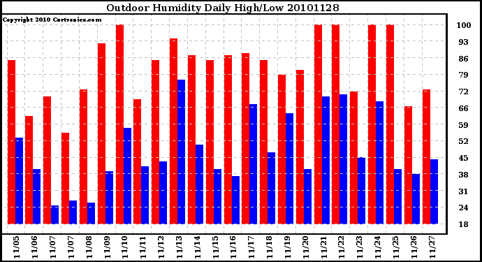 Milwaukee Weather Outdoor Humidity Daily High/Low