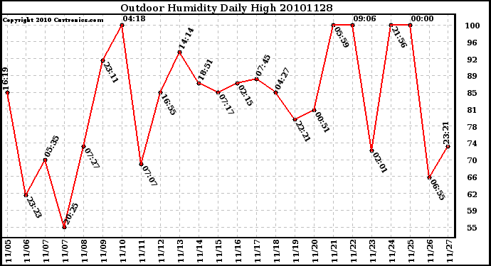 Milwaukee Weather Outdoor Humidity Daily High