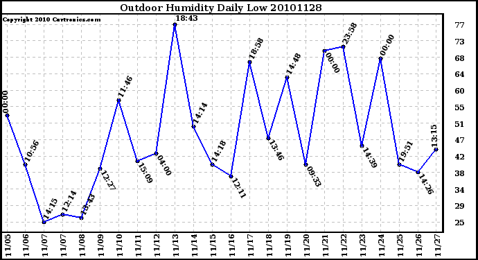 Milwaukee Weather Outdoor Humidity Daily Low