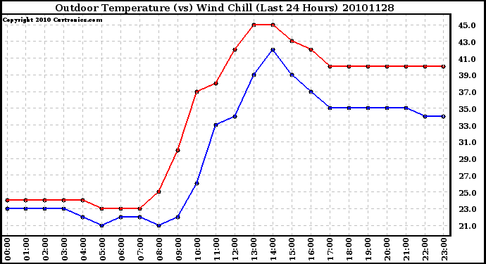 Milwaukee Weather Outdoor Temperature (vs) Wind Chill (Last 24 Hours)