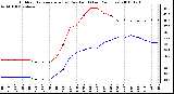 Milwaukee Weather Outdoor Temperature (vs) Dew Point (Last 24 Hours)