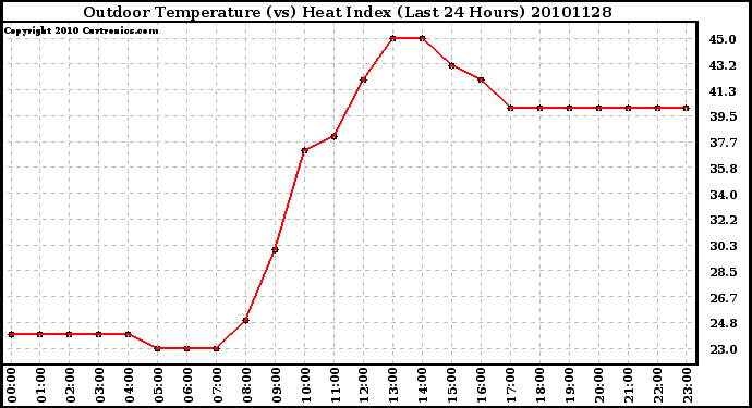 Milwaukee Weather Outdoor Temperature (vs) Heat Index (Last 24 Hours)