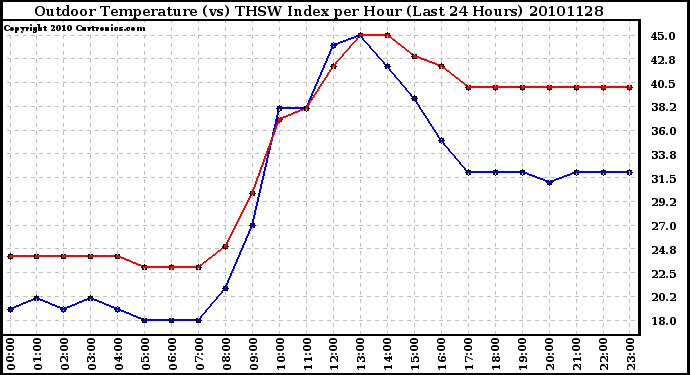 Milwaukee Weather Outdoor Temperature (vs) THSW Index per Hour (Last 24 Hours)