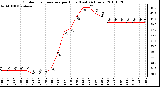 Milwaukee Weather Outdoor Temperature per Hour (Last 24 Hours)