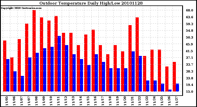 Milwaukee Weather Outdoor Temperature Daily High/Low