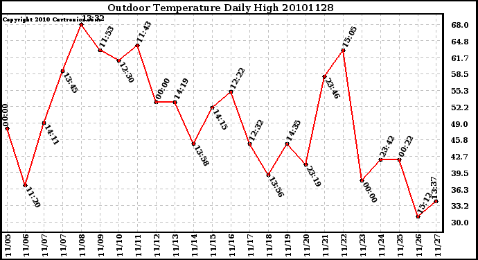 Milwaukee Weather Outdoor Temperature Daily High