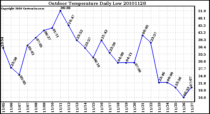 Milwaukee Weather Outdoor Temperature Daily Low