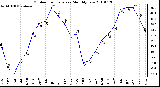 Milwaukee Weather Outdoor Temperature Monthly Low