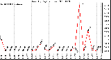 Milwaukee Weather Rain (By Day) (inches)