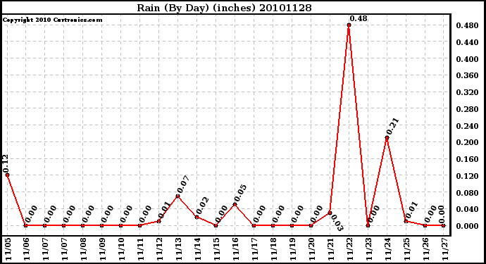 Milwaukee Weather Rain (By Day) (inches)