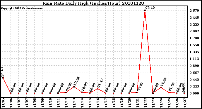 Milwaukee Weather Rain Rate Daily High (Inches/Hour)