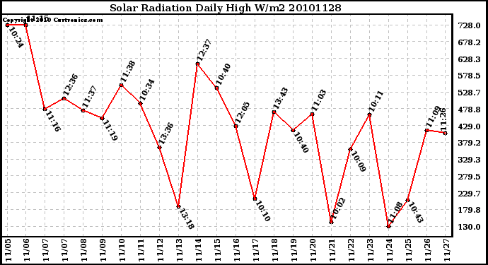 Milwaukee Weather Solar Radiation Daily High W/m2