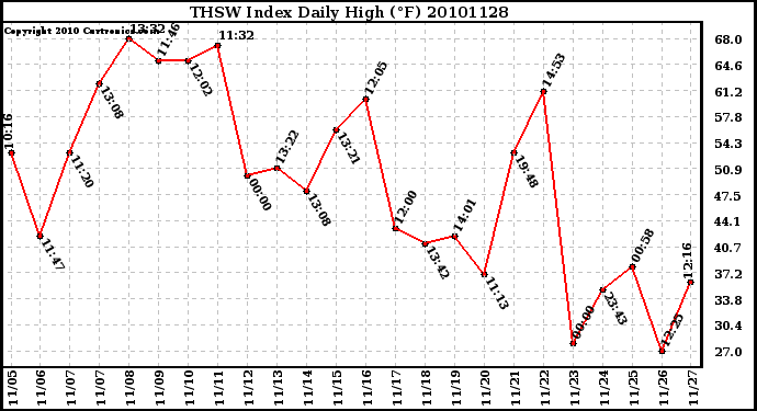 Milwaukee Weather THSW Index Daily High (F)