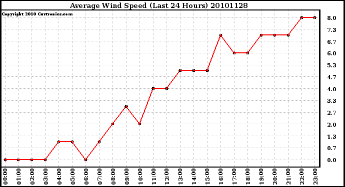 Milwaukee Weather Average Wind Speed (Last 24 Hours)