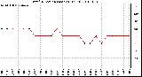 Milwaukee Weather Wind Direction (Last 24 Hours)