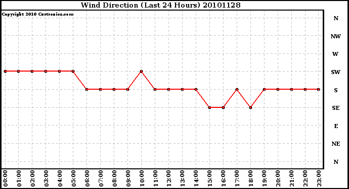 Milwaukee Weather Wind Direction (Last 24 Hours)