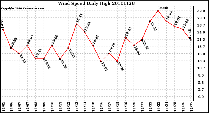 Milwaukee Weather Wind Speed Daily High