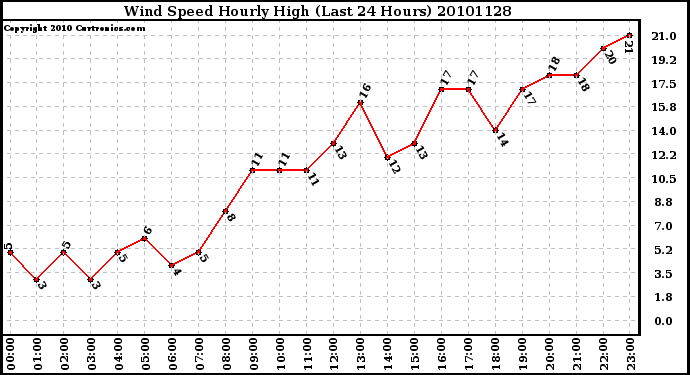 Milwaukee Weather Wind Speed Hourly High (Last 24 Hours)