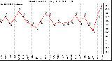 Milwaukee Weather Wind Speed Monthly High