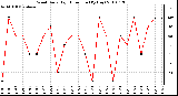 Milwaukee Weather Wind Daily High Direction (By Day)