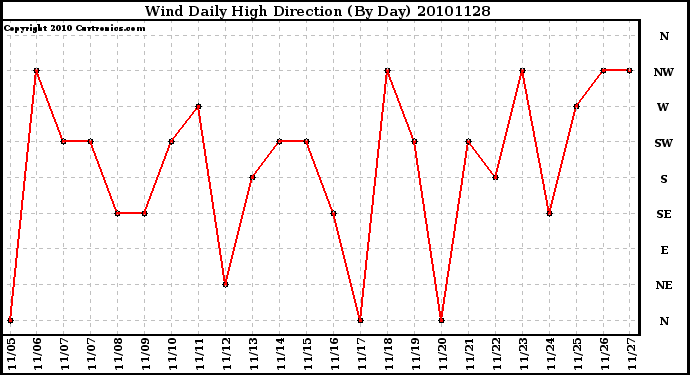 Milwaukee Weather Wind Daily High Direction (By Day)