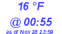 Milwaukee Weather Dewpoint High Low Today