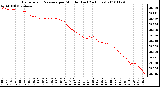 Milwaukee Weather Barometric Pressure per Minute (Last 24 Hours)