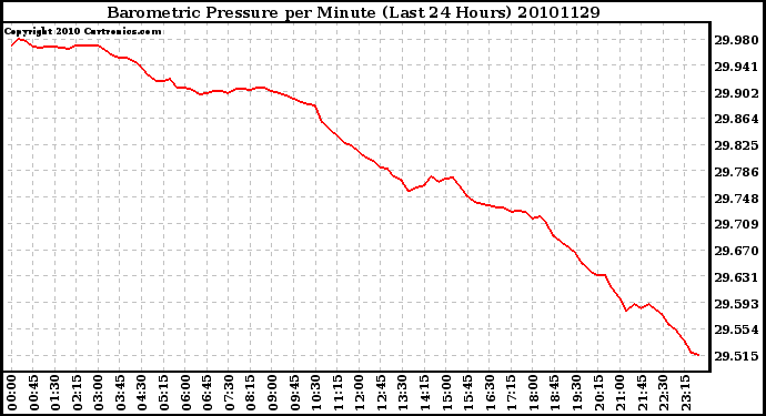 Milwaukee Weather Barometric Pressure per Minute (Last 24 Hours)