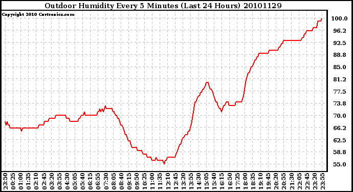 Milwaukee Weather Outdoor Humidity Every 5 Minutes (Last 24 Hours)