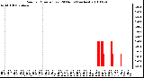 Milwaukee Weather Rain per Minute (Last 24 Hours) (inches)