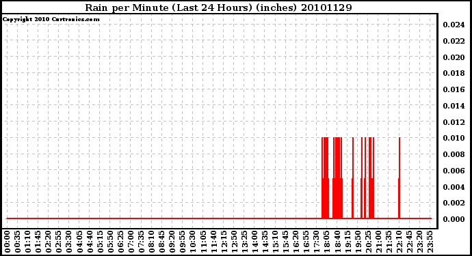 Milwaukee Weather Rain per Minute (Last 24 Hours) (inches)