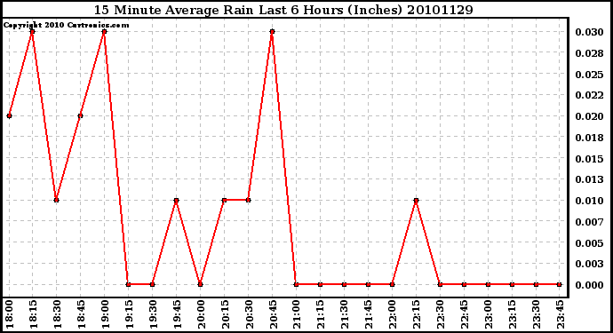 Milwaukee Weather 15 Minute Average Rain Last 6 Hours (Inches)