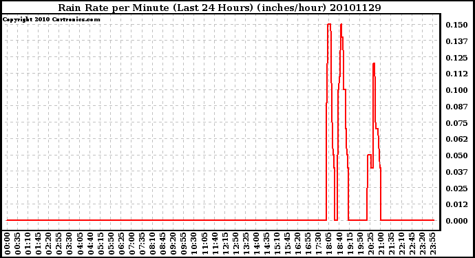 Milwaukee Weather Rain Rate per Minute (Last 24 Hours) (inches/hour)