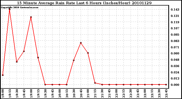 Milwaukee Weather 15 Minute Average Rain Rate Last 6 Hours (Inches/Hour)