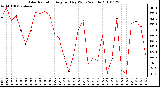 Milwaukee Weather Solar Radiation Avg per Day W/m2/minute