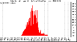 Milwaukee Weather Solar Radiation per Minute W/m2 (Last 24 Hours)