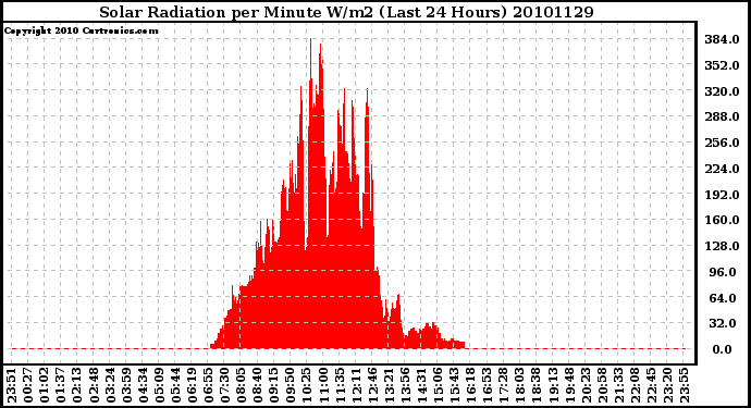 Milwaukee Weather Solar Radiation per Minute W/m2 (Last 24 Hours)