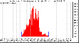 Milwaukee Weather Solar Radiation & Day Average per Minute W/m2 (Today)