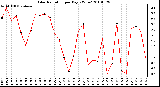 Milwaukee Weather Solar Radiation per Day KW/m2