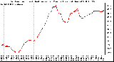 Milwaukee Weather Outdoor Temp (vs) Heat Index per Minute (Last 24 Hours)