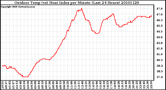 Milwaukee Weather Outdoor Temp (vs) Heat Index per Minute (Last 24 Hours)